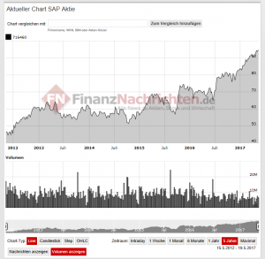 SAP Aktienkurs 5 Jahre, Aktienforen DSW