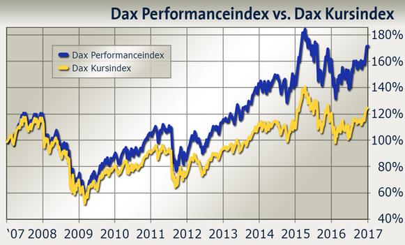 The Power Of Dividende: Kurssteigerung Und Dividende Sind Wichtig ...