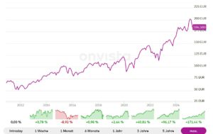 Beispielbild für Eurostoxx 50 ETF Kursentwicklung