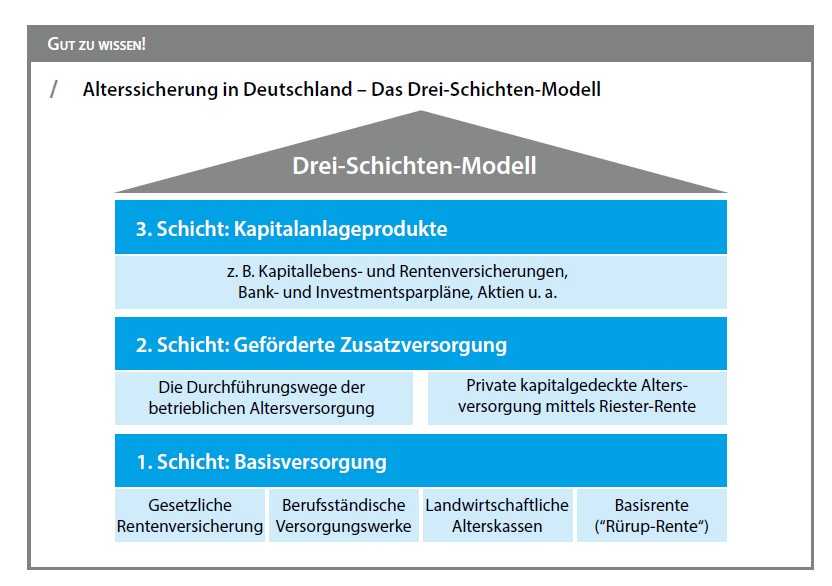 Beispielbild für drei schichten modell rente